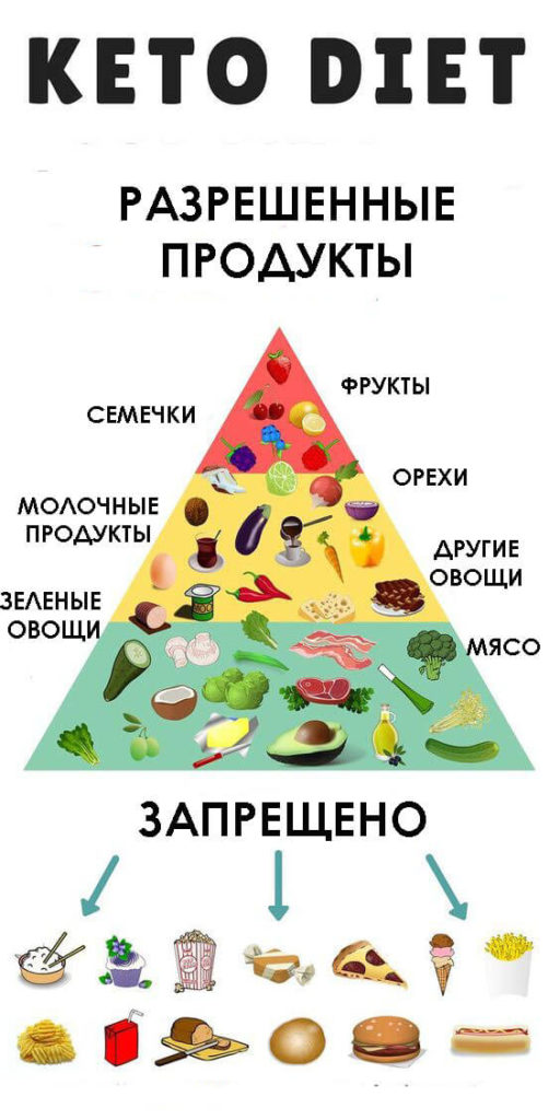 пирамида продуктов кето диеты для начинающих