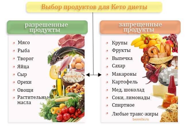 Выбор продуктов на кето-диета